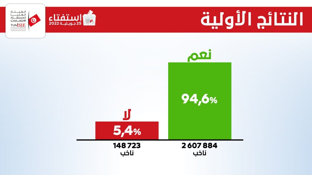 2 607 884 électeurs ont approuvé le projet de constitution présenté par le président de la république, contre 148 723 votants qui l’ont désapprouvé