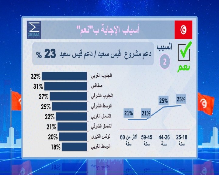 23 % des Tunisiens à l'échelle nationale approuvent le projet de Kaïs Saïed. 