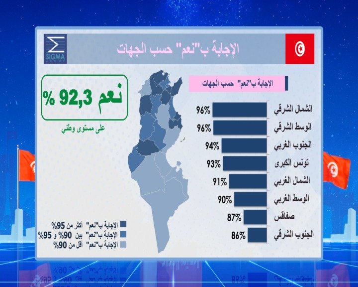 Le oui a obtenu une écrasante majorité dans les différentes régions du pays. 
