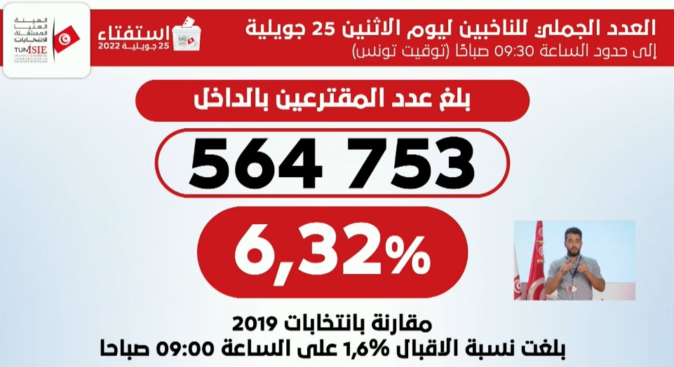 Le président de l'ISIE, Farrouk Bouaskar, annonce unTaux de participation à 9h 30 mn de  6,32 %.