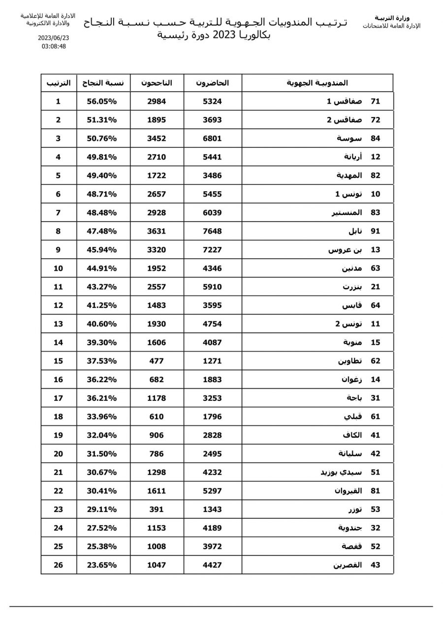 Tunisie Classement des différentes régions selon le taux de réussite