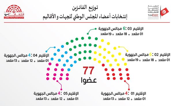 Composition du Conseil national des régions et districts.